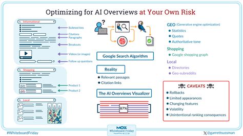 moz blog whiteboard friday|Optimizing for AI Overviews .